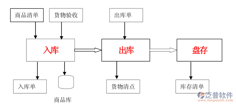 商業(yè)進銷存.png