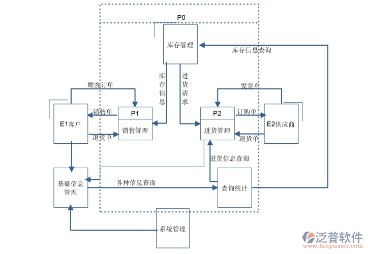 電商進(jìn)銷(xiāo)存.png