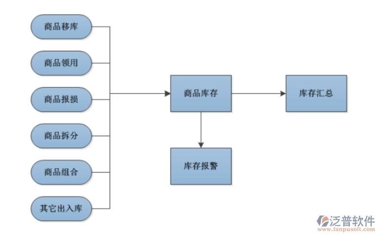 連鎖店倉庫管理.png