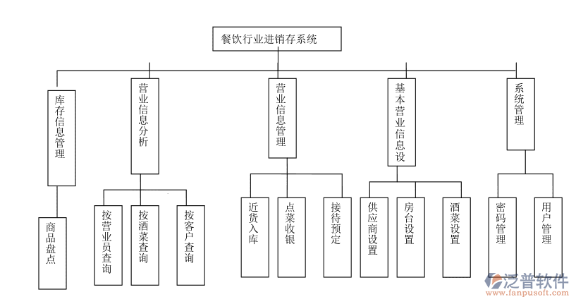 餐飲進(jìn)銷存1.png