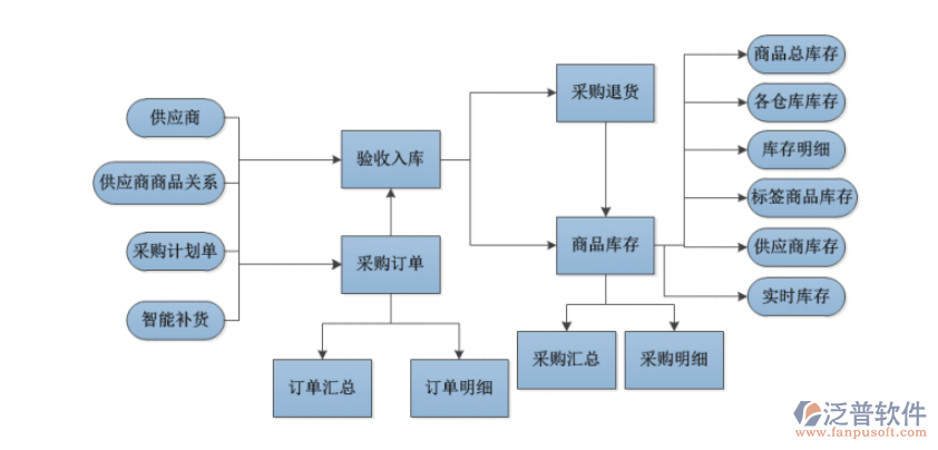 連鎖店進(jìn)銷存1.png