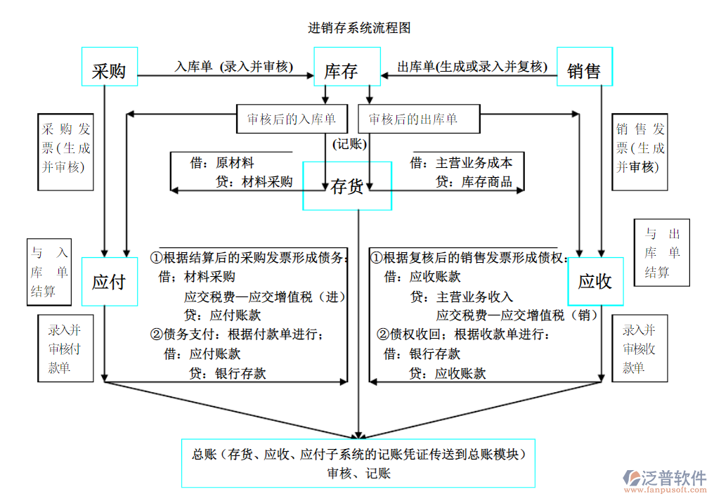 進銷存流程.png