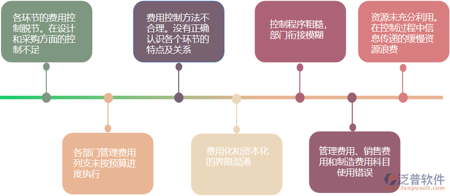 費(fèi)用管理問題.png