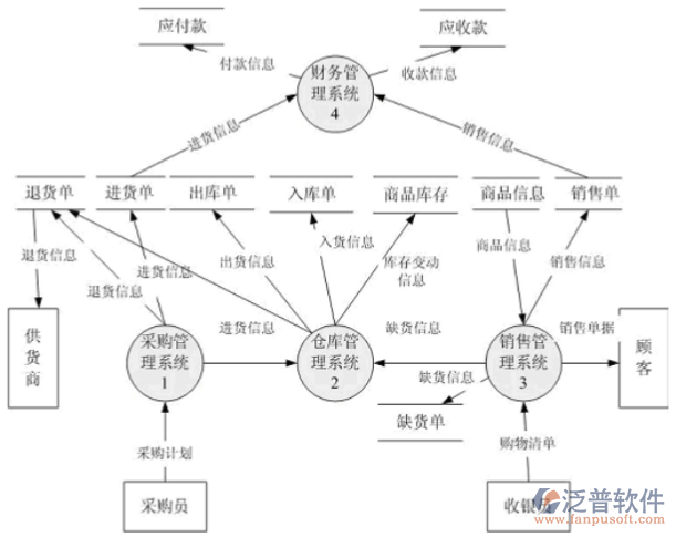 系統(tǒng)一層數(shù)據(jù)流圖.png