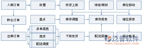 倉(cāng)庫(kù)管理流程圖.png