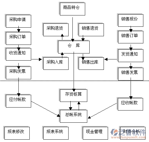 進(jìn)銷存系統(tǒng)流程圖.png