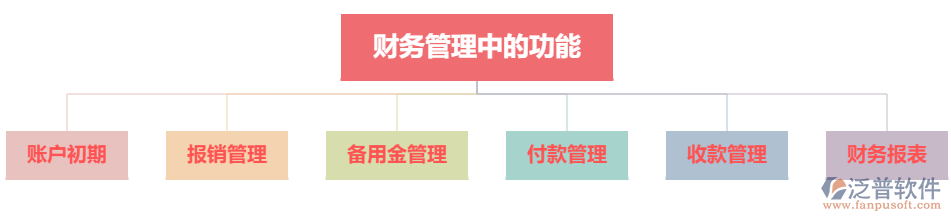 財(cái)務(wù)管理中的功能.png