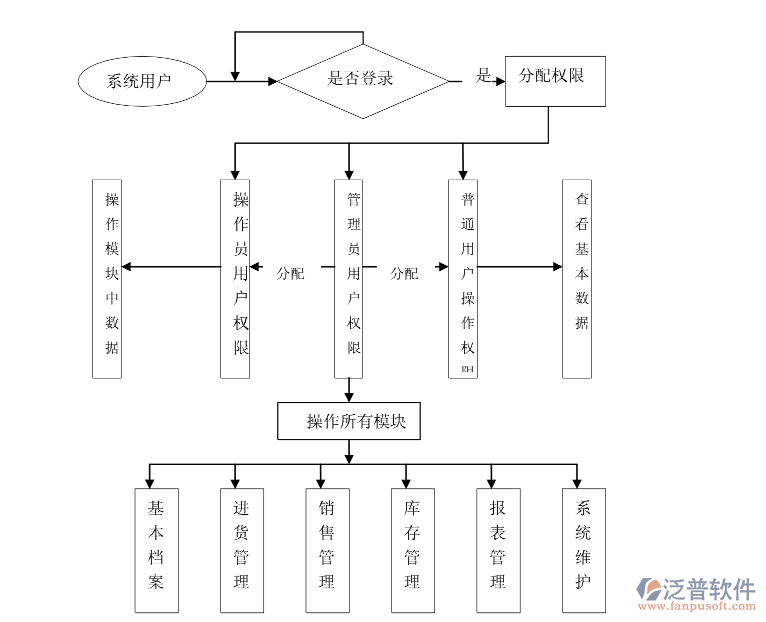 服裝進銷存流程圖.png