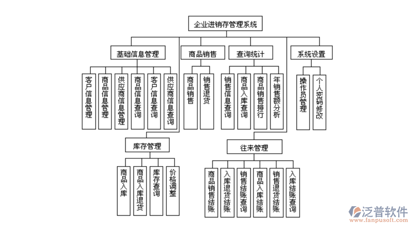 企業(yè)<a href=http://keekorok-lodge.com/jinxiao/ target=_blank class=infotextkey>進銷存</a>管理系統(tǒng).png