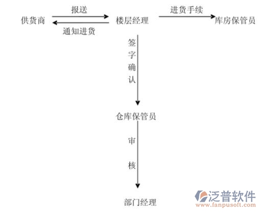 信息化管理