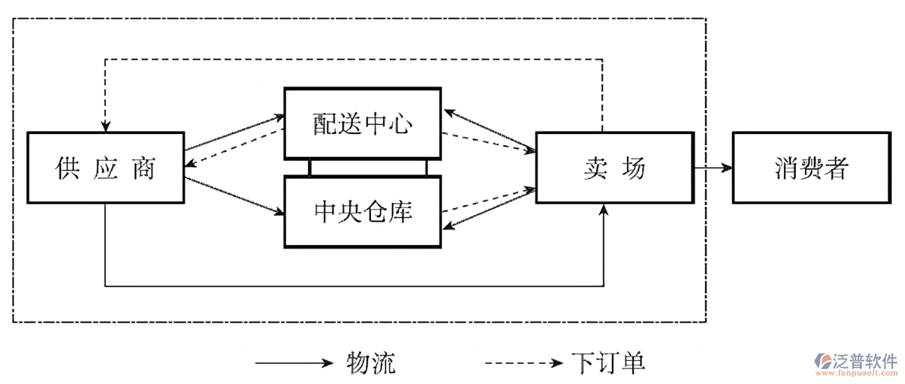 供應鏈配送系統(tǒng)PNG