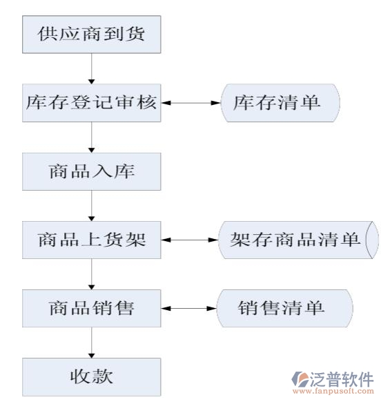 超市進銷存