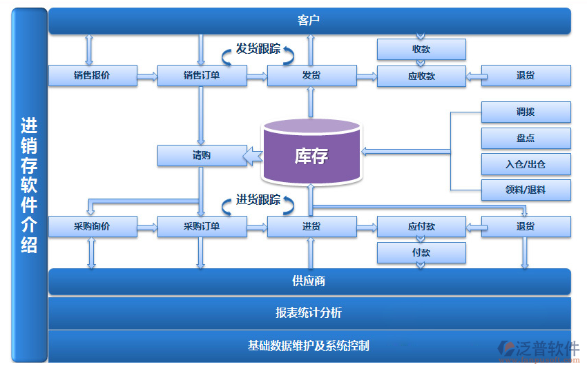 進銷存軟件介紹ng