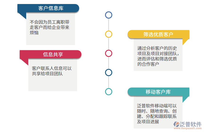 客戶信息庫(kù)功能