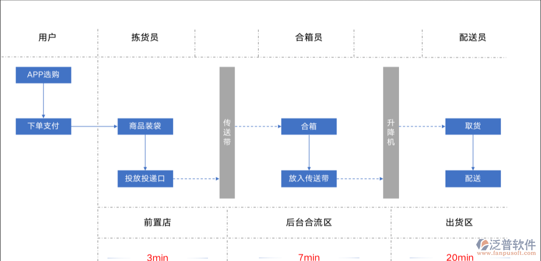 生鮮配送供應鏈系統(tǒng)PNG