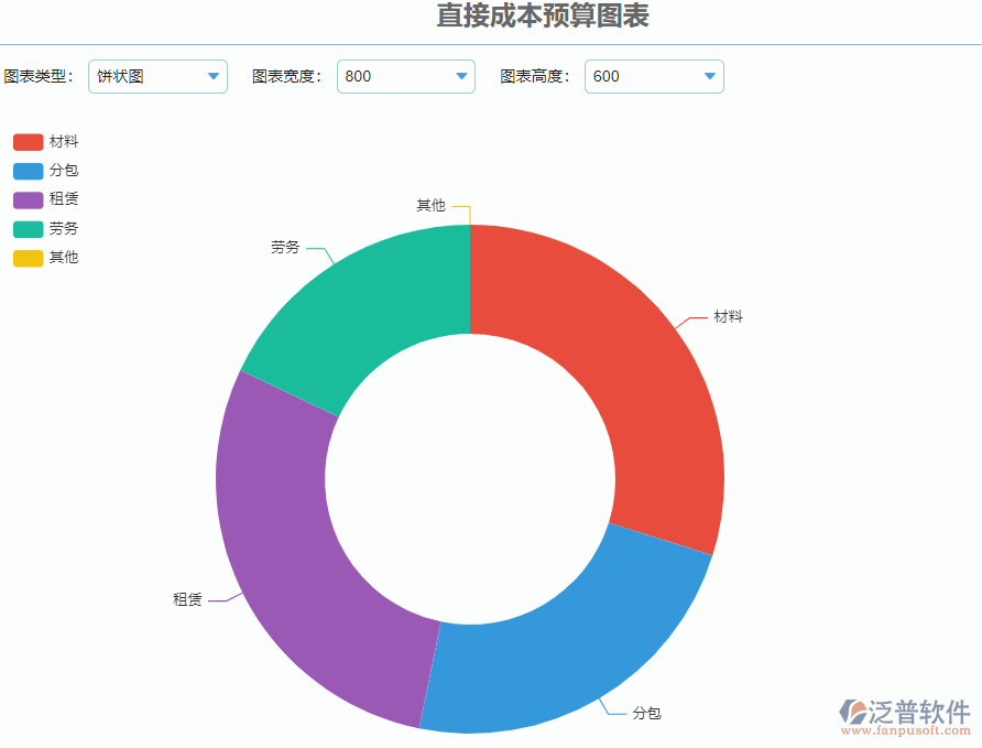 1.4直接成本預算圖表