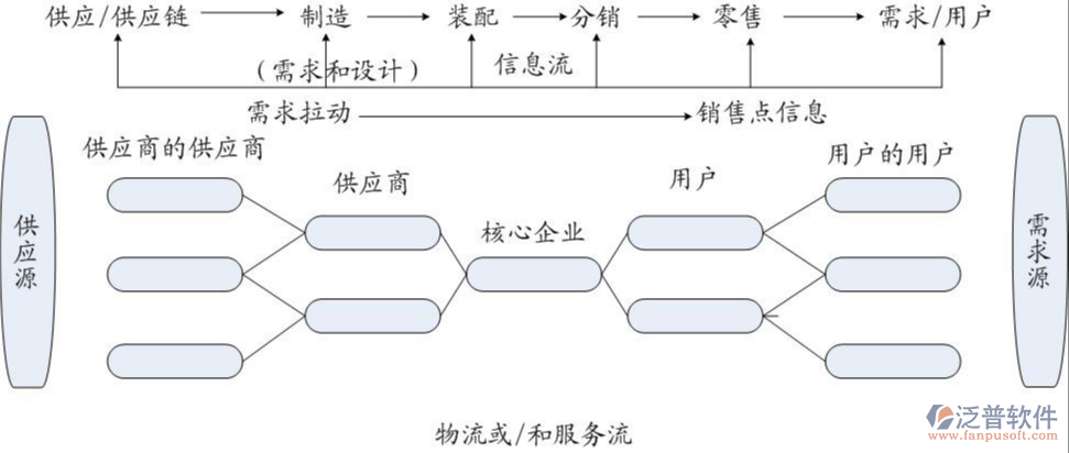 供應(yīng)鏈物流管理系統(tǒng)PNG