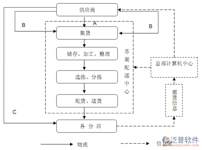 供應(yīng)鏈物流管理系統(tǒng)PNG