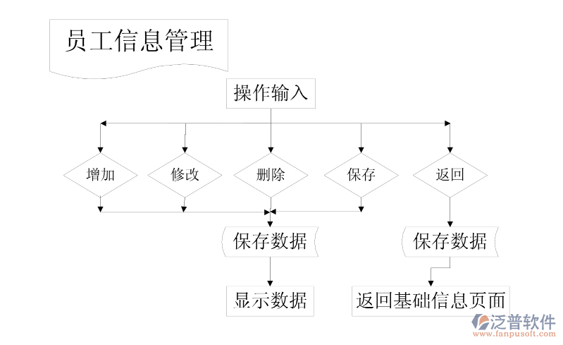 圖10員工基本信息操作圖.png