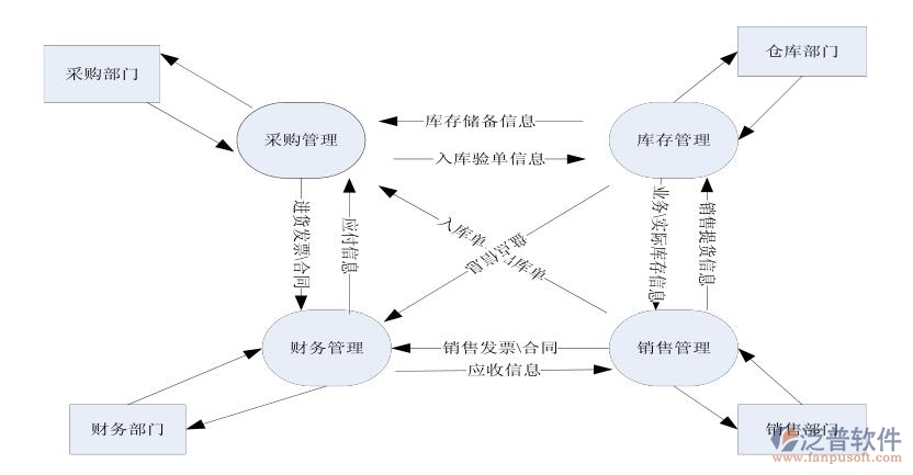 生鮮進銷存系統(tǒng)