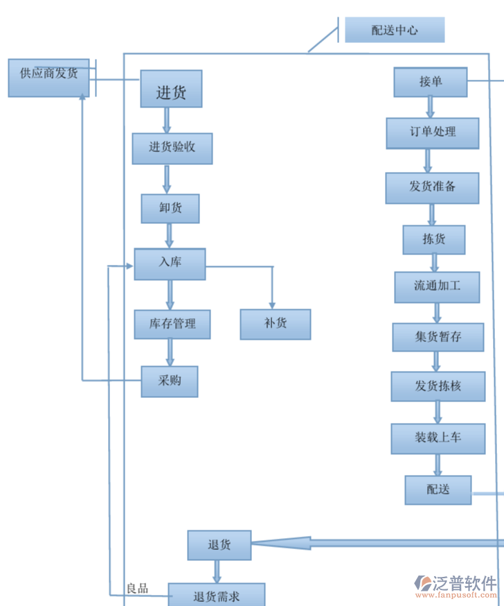 配送供應(yīng)商系統(tǒng)PNG