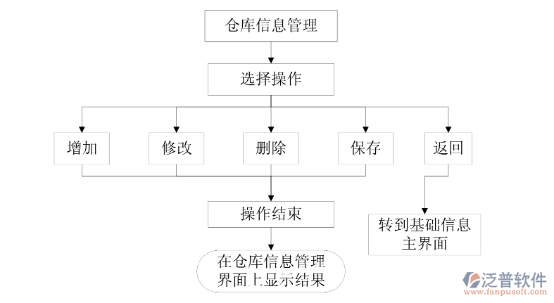 倉庫信息管理流程.png