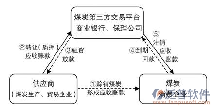 煤炭供應(yīng)鏈管理