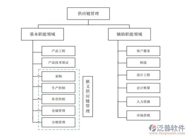 國(guó)內(nèi)供應(yīng)鏈系統(tǒng)PNG