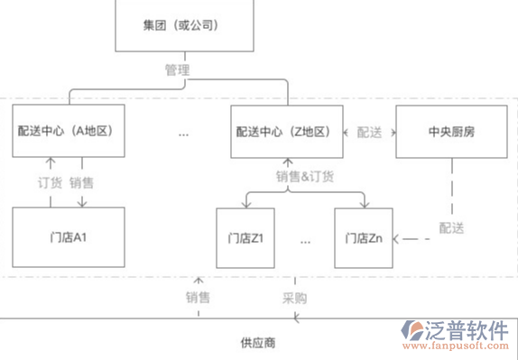 供應鏈配送系統(tǒng)PNG