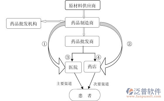 藥品供應(yīng)鏈系統(tǒng)