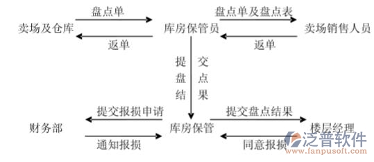 進(jìn)銷存