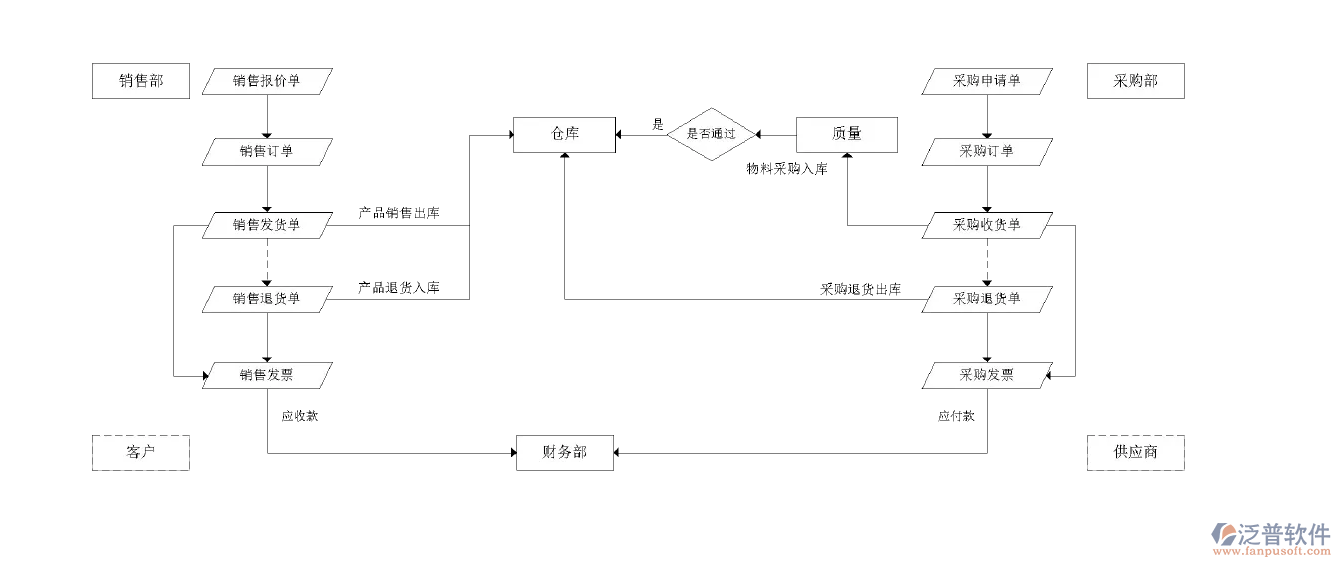 進(jìn)銷(xiāo)存流程圖.png
