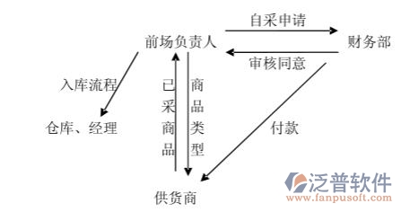 生鮮進銷存系統(tǒng)