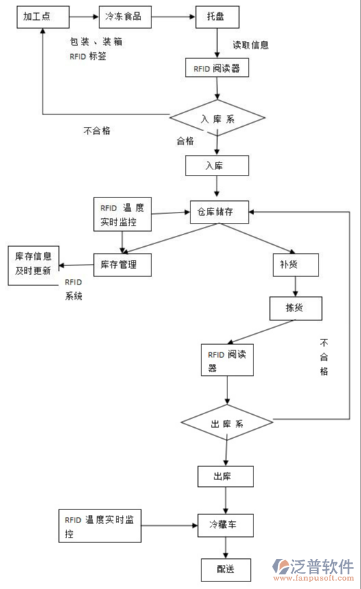 生鮮配送供應鏈系統(tǒng)PNG