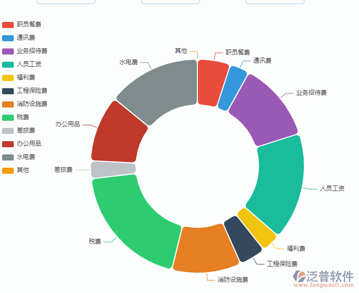 費(fèi)用預(yù)算