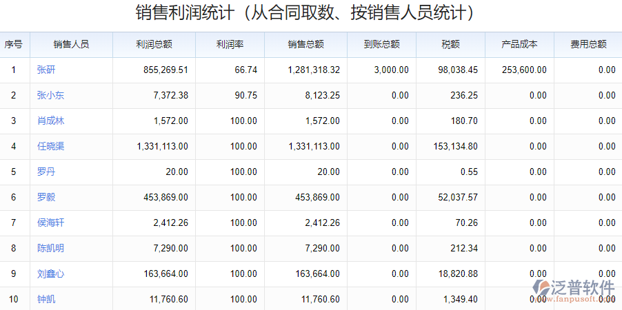 銷售利潤(rùn)統(tǒng)計(jì)表.png