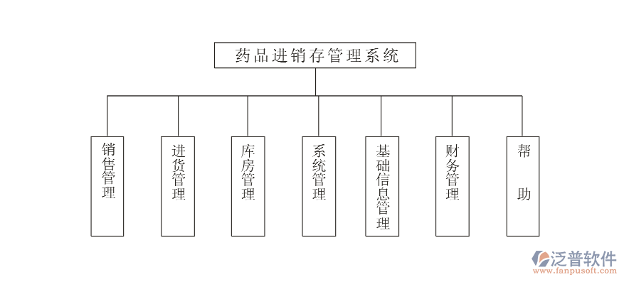 藥品進(jìn)銷(xiāo)存管理系統(tǒng).png