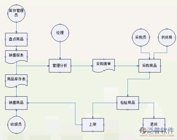 超市進(jìn)銷存PNG