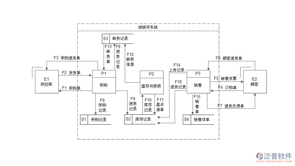 進(jìn)銷(xiāo)存系統(tǒng).png