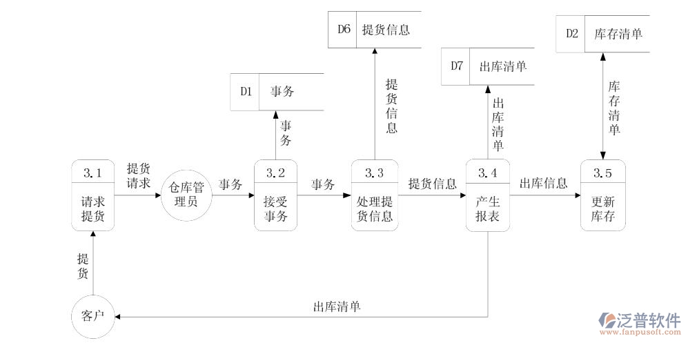 出庫數(shù)據(jù)流圖.jpg