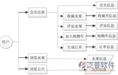 水果進(jìn)銷(xiāo)存系統(tǒng)