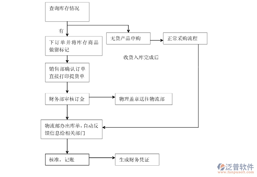 進銷存采購流程.png