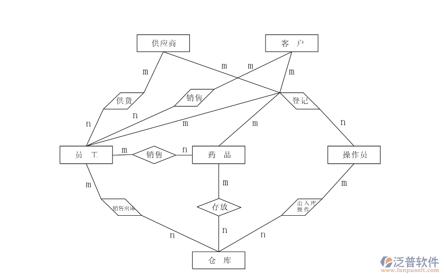 藥品進(jìn)銷(xiāo)存流程.png