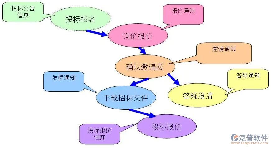 項(xiàng)目管理系統(tǒng)招標(biāo)公告.PNG