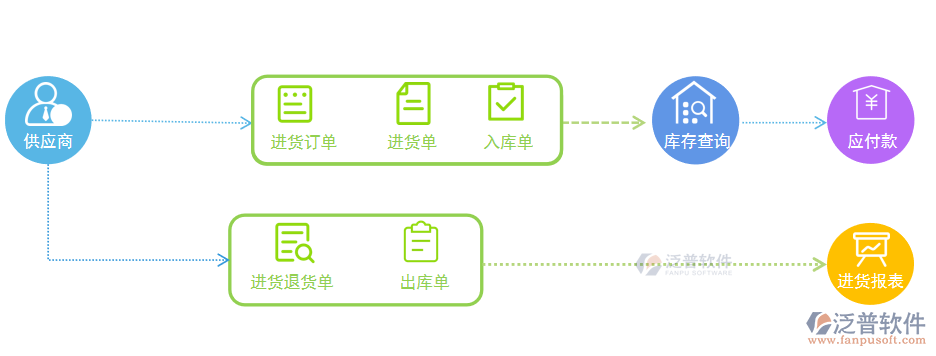 材料管理