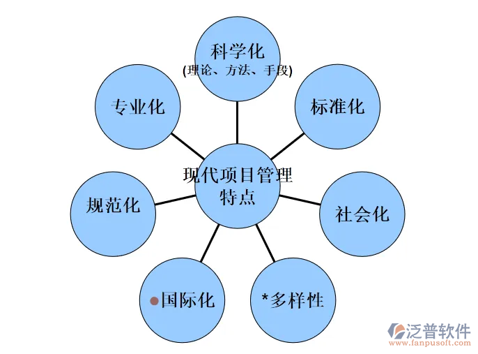 現(xiàn)代化工程管理特點.png