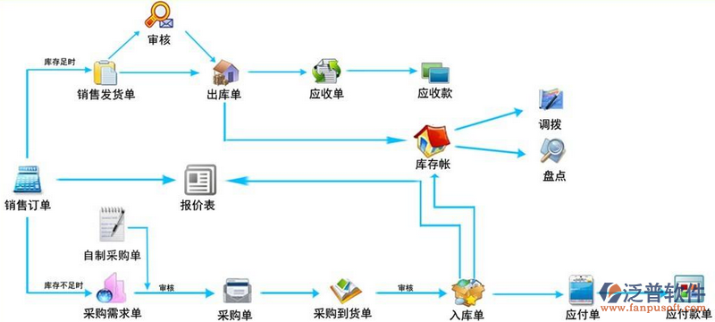 <a href=http://keekorok-lodge.com/jinxiao/ target=_blank class=infotextkey>進銷存</a>流程4.png