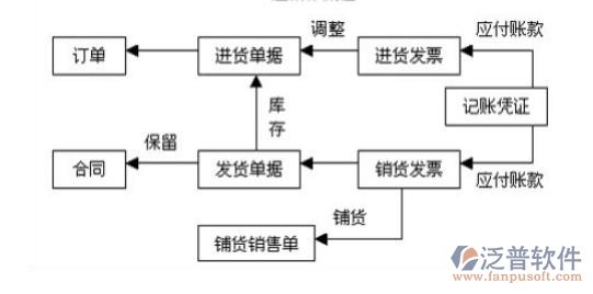 進(jìn)銷(xiāo)存系統(tǒng)