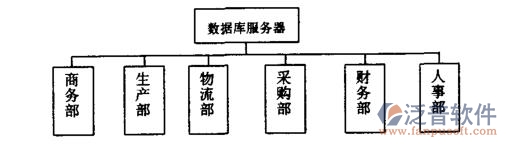 數(shù)據(jù)庫的構(gòu)建