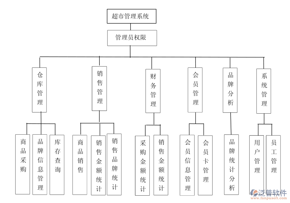 便利店進銷存系統(tǒng)PNG